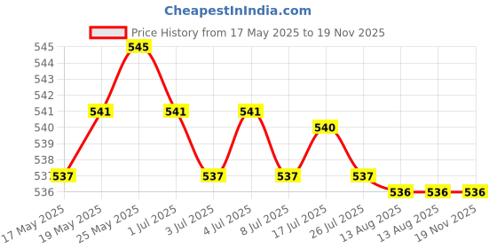 amazon.in CALANDIS™ 4pcs Shoulder Neck Strap Triangle Split Ring Hand Grip Hook for DSLR Camera | Straps & Hand Grips | Camera & Photo Accessories Price History Graph from 17 May 2025 to 19 Nov 2025