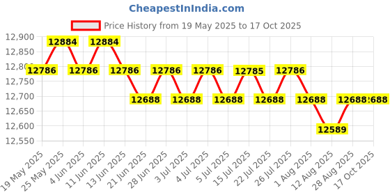 amazon.in CALANDIS™ 4pcs Spa Heating Element for Sauna Heater Spas Hot Tub Heater Spas Elements | Sauna Heaters | Pools & Spas | Yard Garden & Outdoor Living Price History Graph from 19 May 2025 to 15 Oct 2025