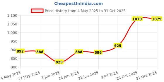 amazon.in CALANDIS™ 4Pcs SPA Scum Eliminating Balls 3inch for Keep Water Clean Bath Center | Other Pools & Spas | Pools & Spas | Yard, Garden & Outdoor Living Price History Graph from 4 May 2025 to 31 Oct 2025
