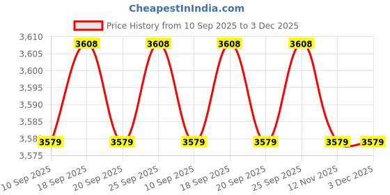 amazon.in CALANDIS™ 4Pcs Violin Post Setter Guitar Parts Replacement High Quality for Guitar | Other Accessories | Parts & Accessories | String Price History Graph from 10 Sep 2025 to 3 Dec 2025