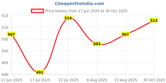 amazon.in CALANDIS™ 4Pcs Wood Carved Applique Wooden Figurines Mouldings Frame for Decoration 4cmx4cm | Wooden Pieces | Crafting Pieces Price History Graph from 17 Jun 2025 to 30 Oct 2025
