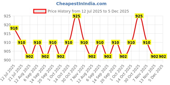 amazon.in CALANDIS™ 4pcs/Set Replacements Water Bladder Bag Pipe Bite Valve Nozzle with Switch | Hydration Packs | Hiking Backpacks | & Hiking | Outdoor Sports Price History Graph from 12 Jul 2025 to 5 Dec 2025