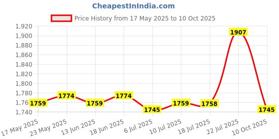 amazon.in CALANDIS™ 4Pieces 10mm Steel Heater Glow Plugs Replacement Assy #0250202023 Universal | Spark Plugs & Glow Plugs | Ignition Systems | Car & Truck Parts | Parts & Accessories Price History Graph from 17 May 2025 to 10 Oct 2025