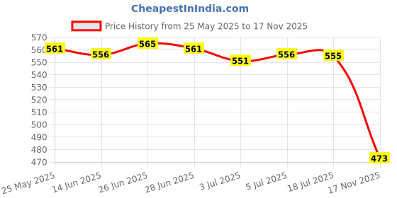 amazon.in CALANDIS™ 4Pieces MK8 Brass Nozzle 0.4mm Head 3D Printer Accessories for Ender-3 CR-10 | Parts & Accessories | 3D Printers & Supplies Price History Graph from 25 May 2025 to 17 Nov 2025