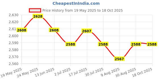amazon.in CALANDIS™ 4X 15cm Retro Square Metal Frame Kiss Clasp for Handle Bag Purse Making | Purse Handles, Frames & Feet | Foundations & Undergarments | Sewing Price History Graph from 19 May 2025 to 18 Oct 2025