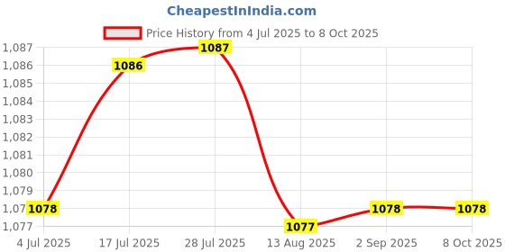 amazon.in CALANDIS™ 4X Aluminium 1/4inch Thread Camera Conversion Mount Adapter for | Other Camera & Photo Accs | Camera & Photo Accessories Price History Graph from 4 Jul 2025 to 7 Oct 2025