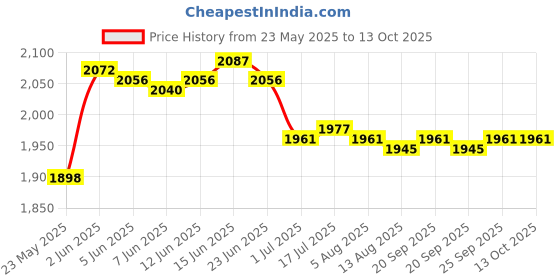 amazon.in CALANDIS™ 4X Canopy Weights Heavy Duty Sand Bags for Umbrella Pergolas Patio Furniture Double Handles | Awnings & Canopies | Garden Structures & Shade | I2 Price History Graph from 23 May 2025 to 12 Oct 2025