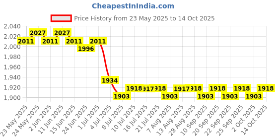 amazon.in CALANDIS™ 4x Canopy Weights Heavy Duty Sand Bags for Umbrella Pergolas Patio Furniture Single Handle | Awnings & Canopies | Garden Structures & Shade | Yard, Garden & Outdoor Living Price History Graph from 23 May 2025 to 14 Oct 2025