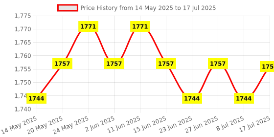 amazon.in CALANDIS™ 4x Cat5e DOUBLE Port Surface Mount Outlet Box Face Plate Backbox Combo | Plugs Jacks & Wall Plates | Networking Cables & Adapters | Computer Cables & Connectors Price History Graph from 14 May 2025 to 17 Jul 2025