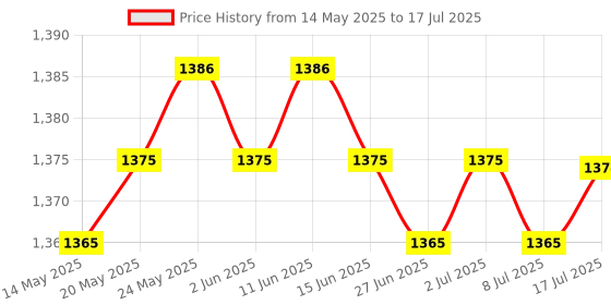 amazon.in CALANDIS™ 4x Cat5e Single Port Surface Mount Outlet Box Face Plate Backbox Combo | Plugs Jacks & Wall Plates | Networking Cables & Adapters | Computer Cables & Connectors Price History Graph from 14 May 2025 to 17 Jul 2025