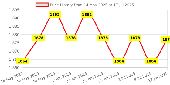 amazon.in CALANDIS™ 4x Cat6 Double Ports Surface Mount Outlet Box Face Plate Backbox Combo | Plugs Jacks & Wall Plates | Networking Cables & Adapters | Computer Cables & Connectors Price History Graph from 14 May 2025 to 17 Jul 2025