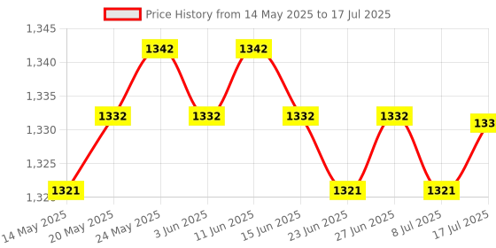 amazon.in CALANDIS™ 4x Cat6 Single Port Surface Mount Outlet Box RJ45 Face Plate & Backbox combo | Plugs Jacks & Wall Plates | Networking Cables & Adapters | Computer Cables & Connectors Price History Graph from 14 May 2025 to 17 Jul 2025