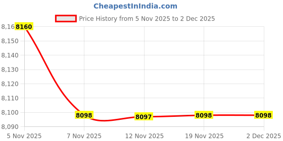 amazon.in CALANDIS™ 4X Clear Sanitizer Disinfectant Glass Jar for Hair Styling Tools Sanitizing | Salon & Spa Supplies | Salon & Spa Equipment Price History Graph from 5 Nov 2025 to 2 Dec 2025