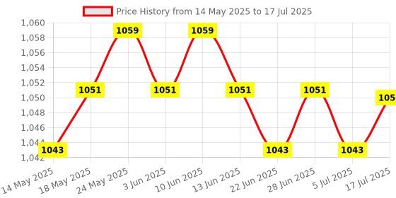 amazon.in CALANDIS™ 4X CP2102 Module Micro USB2.0 to TTL 6 PIN Serial Port Converter UART STC | Development Kits & Boards | Semiconductors & Actives | Electronic Components | Electrical & Test Equipment Price History Graph from 14 May 2025 to 17 Jul 2025