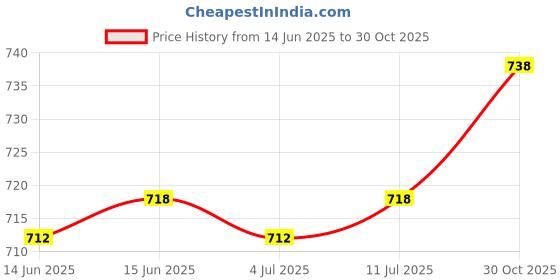 amazon.in CALANDIS™ 4x Dampening Drum Mute Rings Instrument Accessory Practical Snare Drum Rings Style A | Musical Instruments | Musical Instruments & Gear Price History Graph from 14 Jun 2025 to 30 Oct 2025