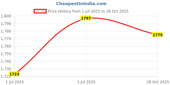 amazon.in CALANDIS™ 4X Floorball Balls Hollow Unihockey Balls for Players Professionals Training Black | Sticks & Accessories | Ice & Roller Hockey | Team Sports Price History Graph from 1 Jul 2025 to 28 Oct 2025