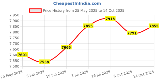amazon.in CALANDIS™ 4X Ignition Coils C1696 22448-ed000 for Nissan Altima 2.5L L4 2007-2012 Price History Graph from 25 May 2025 to 14 Oct 2025