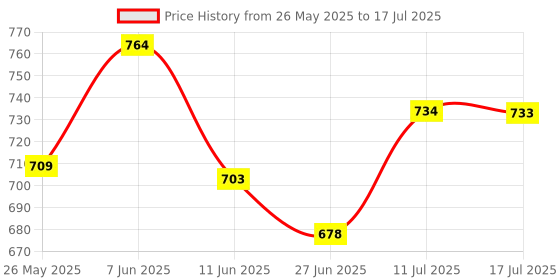 amazon.in CALANDIS™ 4X Keycaps Set PBT Five Sides Dye-Subbed Spacebar ESC Entre Keys Pink | Keyboards & Keypads | Keyboards, Mice & Pointers Price History Graph from 26 May 2025 to 17 Jul 2025