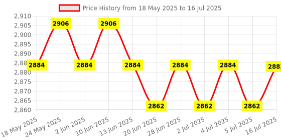 amazon.in CALANDIS™ 4X Pool Floating Chlorine Dispenser Large Capacity Durable with Thermometer | Pool Chemicals & Clarifiers | Pool Chemicals & Testing | Pools & Spas | Yard, Garden & Outdoor Living Price History Graph from 18 May 2025 to 5 Jul 2025