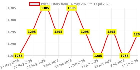amazon.in CALANDIS™ 4x Quad Data Wall Outlet Face Plate 4 Port RJ45/RJ11 Ethernet Network Socket | Plugs Jacks & Wall Plates | Networking Cables & Adapters | Computer Cables & Connectors Price History Graph from 14 May 2025 to 17 Jul 2025
