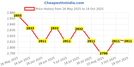 amazon.in CALANDIS™ 4x Retractable Hanger Adjustable Plant Hook for Planters Flower Basket Pots Price History Graph from 26 May 2025 to 18 Oct 2025
