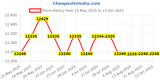 amazon.in CALANDIS™ 4X Salon Barber Disinfection Jar Container Sterilizer Jar Cup Bottle | Salon & Spa Supplies | Salon & Spa Equipment Price History Graph from 15 May 2025 to 13 Oct 2025