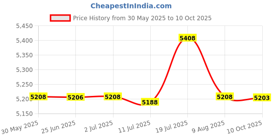 amazon.in CALANDIS™ 4X Screen Printing Frame Polyester Mesh for Printed Circuit Boards 120T | Screen Printing | Screen & Specialty Printing | Printing & Graphic Arts Price History Graph from 30 May 2025 to 10 Oct 2025