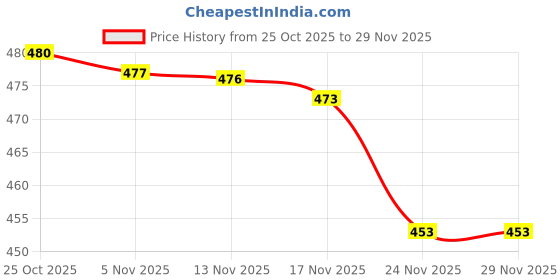 amazon.in CALANDIS™ 4X Silicone Earhook Ear Hook Loop Earloop Clip for Bluetooth Headset 5.0mm | Headsets | Cell Phone Accessories Price History Graph from 25 Oct 2025 to 29 Nov 2025