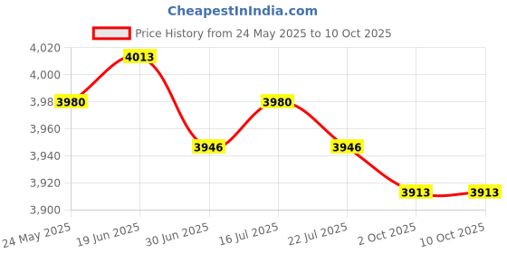 amazon.in CALANDIS™ 4x Spark Plug Wire Set Premium 582365 for Johnson Evinrude 80-140 V4 | Ignition Wires | Ignition Systems | Car & Truck Parts | Parts & Accessories Price History Graph from 24 May 2025 to 9 Oct 2025