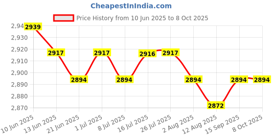 amazon.in CALANDIS™ 4X Steel Weld on Exhaust Fitting Oxygen O2 Sensor Bung M18x1.5 Thread 18mm | Other | Exhaust | Auto Performance Parts | Performance & Racing Parts Price History Graph from 10 Jun 2025 to 8 Oct 2025