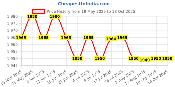 amazon.in CALANDIS™ 4X Treadmill Mat Red+White | Exercise Mats | Fitness Equipment & Gear | Fitness, Running & Yoga Price History Graph from 19 May 2025 to 17 Oct 2025
