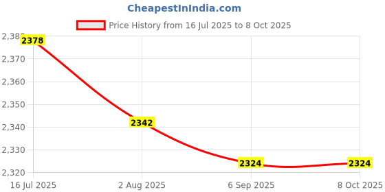 amazon.in CALANDIS™ 4X Universal Steel 70117 Glow Plug Spark Plug for 1/10 HPI HSP RC Car Boat Price History Graph from 16 Jul 2025 to 8 Oct 2025