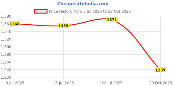 amazon.in CALANDIS™ 4x1 Pair Mini Soccer Shin Guards Gear Soccer Equipment for Girls Boys Children Blue | Protective Gear | Clothing, Shoes & Accessories | Soccer | Team Sports Price History Graph from 3 Jul 2025 to 28 Oct 2025