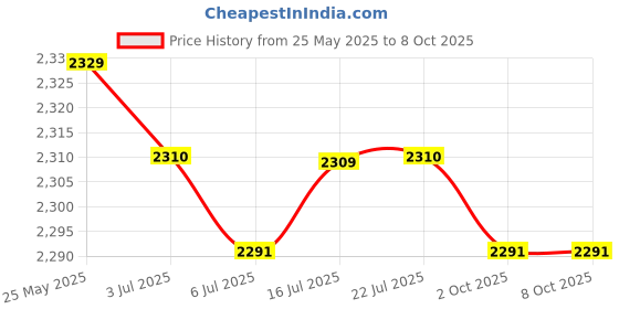 amazon.in CALANDIS™ 4x1 Pair Mountain Bike Handlebar Cover Grips Smooth Soft Rubber Handle Red | Sporting Goods | Cycling | Bicycle Components & Parts | Handlebar Grips Tape & Pads Price History Graph from 25 May 2025 to 7 Oct 2025