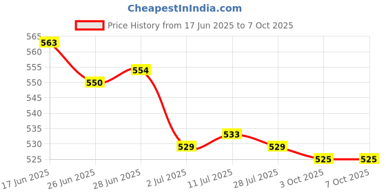 amazon.in CALANDIS™ 4x1 Piece 10g Wool Top Roving Felting Wool Felting Fiber Coffee | Roving Wool & Fibers | Spinning & Felting | Needlecrafts & Yarn Price History Graph from 17 Jun 2025 to 6 Oct 2025