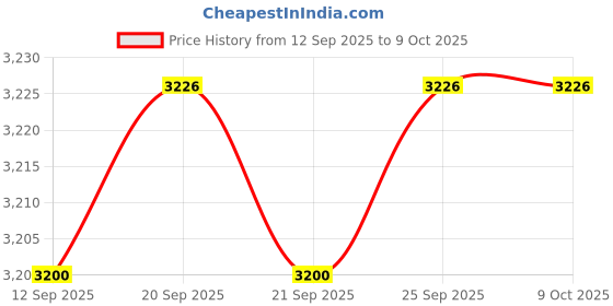 amazon.in CALANDIS™ 4x1 Set Clarinet Repair Tool Kit Spring Leaf Key Rollers | Other Accessories | Parts & Accessories | Wind & Woodwind Price History Graph from 12 Sep 2025 to 9 Oct 2025