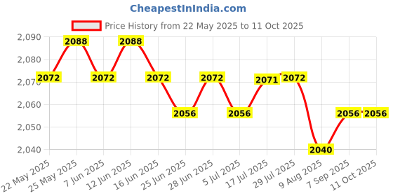amazon.in CALANDIS™ 4x1 x Auto Car Engine Spark Plug Cable Ignition Coil Connector | Ignition Wires | Ignition Systems | Car & Truck Parts | Parts & Accessories Price History Graph from 22 May 2025 to 11 Oct 2025