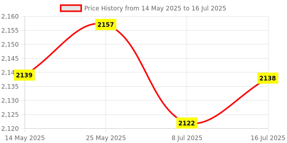 amazon.in CALANDIS™ 4x10 Pack Lot - M6*20 Rack Mount Cage Nuts & Screws w/Washers - Square Clips | Rackmount Cabinets & Frames | Racks Chassis & Patch Panels | Enterprise Networking Servers Price History Graph from 14 May 2025 to 16 Jul 2025