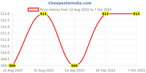 amazon.in CALANDIS™ 4x10 Pieces Tips Replacement Stylus Pen Nib Tip for Capacitive Stylus 7.0mm | Styluses | Cell Phone Accessories Price History Graph from 12 Aug 2025 to 7 Oct 2025