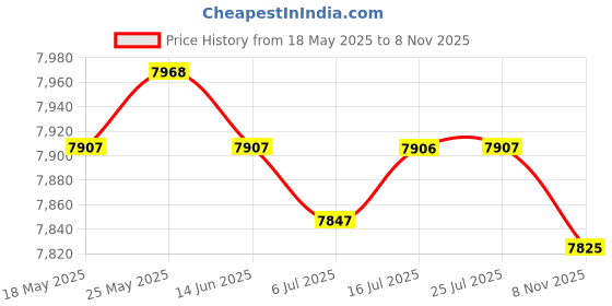 amazon.in CALANDIS™ 4x100 PCS Amber Glass Essential Oil Bottle with Orifice Reducer black Caps 1ml | Natural & Alternative Remedies Price History Graph from 18 May 2025 to 8 Nov 2025