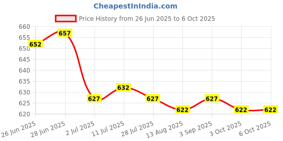 amazon.in CALANDIS™ 4x10g Handmade Wool Top Fibre Roving for Needle Felting Materials Green | Roving Wool & Fibers | Spinning & Felting | Needlecrafts & Yarn Price History Graph from 26 Jun 2025 to 6 Oct 2025