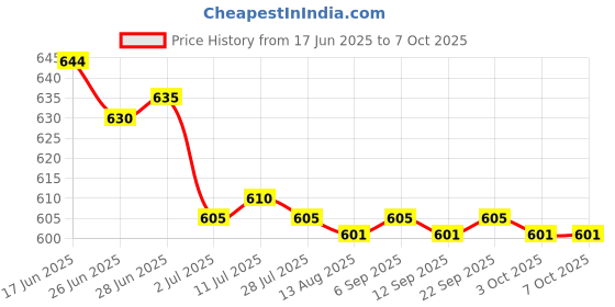 amazon.in CALANDIS™ 4x10g Handmade Wool Top Fibre Roving for Needle Felting Materials Rose Red | Roving Wool & Fibers | Spinning & Felting | Needlecrafts & Yarn Price History Graph from 17 Jun 2025 to 3 Oct 2025