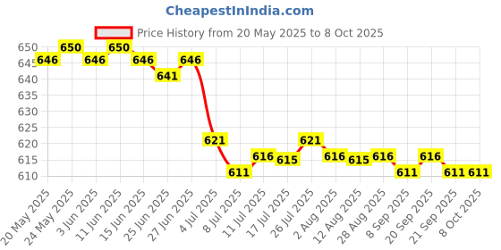 amazon.in CALANDIS™ 4x10g Handmade Wool Top Fibre Roving for Needle Felting Materials Yellow | Roving Wool & Fibers | Spinning & Felting | Needlecrafts & Yarn Price History Graph from 20 May 2025 to 8 Oct 2025