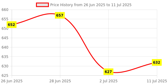 amazon.in CALANDIS™ 4x10g Soft Wool Roving Felting Wool for DIY Needle Felting Craft Brown | Roving Wool & Fibers | Spinning & Felting | Needlecrafts & Yarn Price History Graph from 26 Jun 2025 to 11 Jul 2025