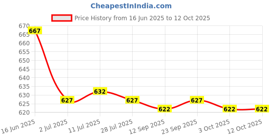 amazon.in CALANDIS™ 4x10g Wool Roving Fiber Hand Spinning Crafts for Doll Handmade Black | Roving Wool & Fibers | Spinning & Felting | Needlecrafts & Yarn Price History Graph from 16 Jun 2025 to 12 Oct 2025