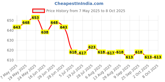 amazon.in CALANDIS™ 4x10g Wool Roving Fiber Hand Spinning Crafts for Doll Handmade Bleach | Roving Wool & Fibers | Spinning & Felting | Needlecrafts & Yarn Price History Graph from 7 May 2025 to 7 Oct 2025