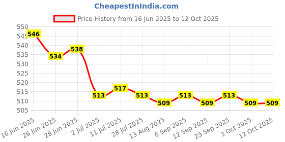 amazon.in CALANDIS™ 4x10g Wool Roving Fiber Hand Spinning Crafts for Doll Handmade Gray | Roving Wool & Fibers | Spinning & Felting | Needlecrafts & Yarn Price History Graph from 16 Jun 2025 to 11 Oct 2025