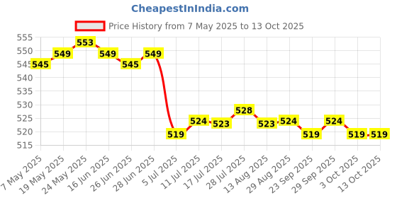 amazon.in CALANDIS™ 4x10g Wool Roving Fiber Hand Spinning Crafts for Doll Handmade Light Blue | Roving Wool & Fibers | Spinning & Felting | Needlecrafts & Yarn Price History Graph from 7 May 2025 to 13 Oct 2025