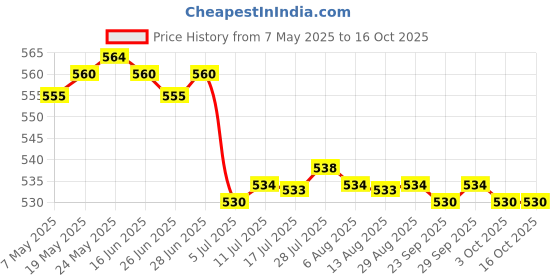 amazon.in CALANDIS™ 4x10g Wool Roving Fiber Hand Spinning Crafts for Doll Handmade Nile Blue | Roving Wool & Fibers | Spinning & Felting | Needlecrafts & Yarn Price History Graph from 7 May 2025 to 16 Oct 2025