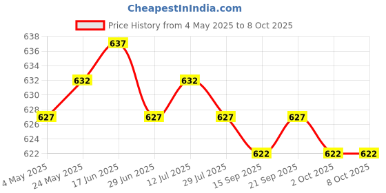 amazon.in CALANDIS™ 4x10g Wool Top Roving Felting Wool Felting Fiber Pink | Crafts | Needlecrafts & Yarn | Spinning & Felting | Roving Wool & Fibers Price History Graph from 4 May 2025 to 8 Oct 2025